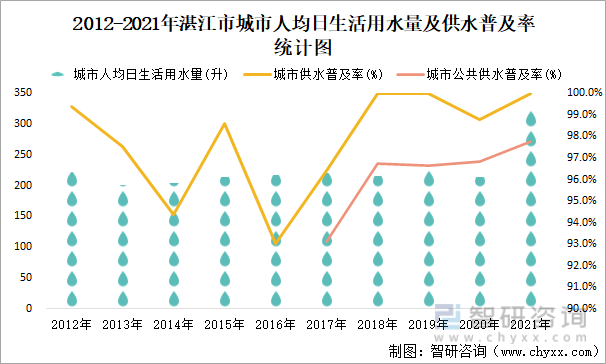 2012-2021年湛江市城市人均日生活用水量及供水普及率统计图