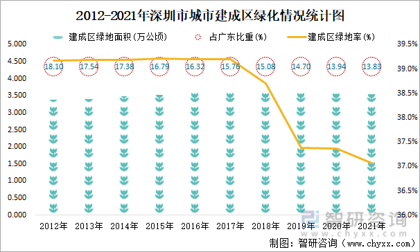 2012-2021年深圳市城市建成区绿化情况统计图