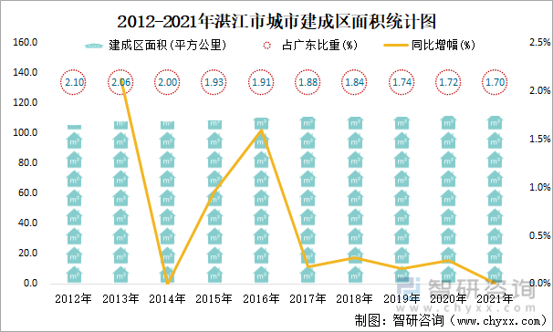 2012-2021年湛江市城市建成区面积统计图