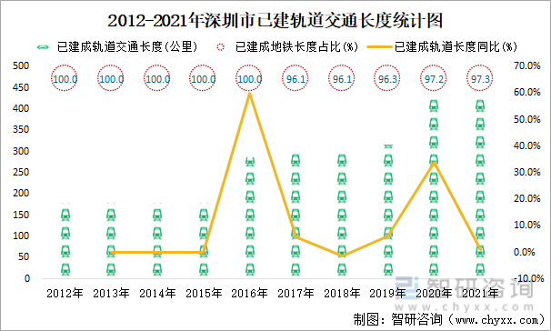 2012-2021年深圳市已建轨道交通长度统计图