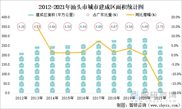2012-2021年汕头市城市建成区面积统计图