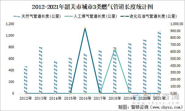 2012-2021年韶关市城市3类燃气管道长度统计图