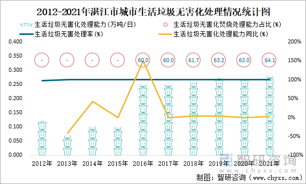 2012-2021年湛江市城市生活垃圾无害化处理情况统计图