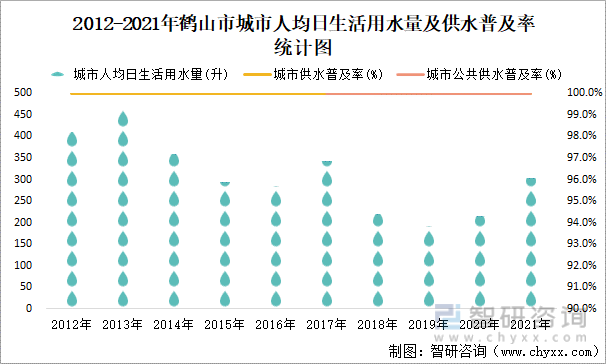 2012-2021年鹤山市城市人均日生活用水量及供水普及率统计图