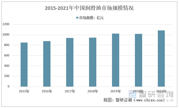 2015-2021年中国润滑油市场规模情况