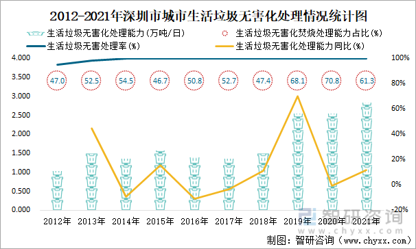 2012-2021年深圳市城市生活垃圾无害化处理情况统计图
