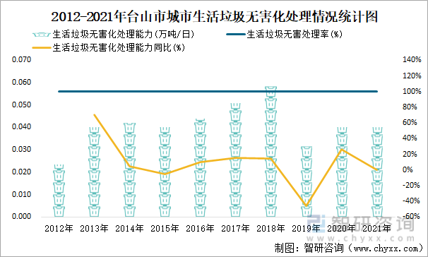 2012-2021年台山市城市生活垃圾无害化处理情况统计图