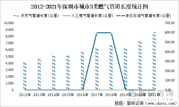 2012-2021年深圳市城市3类燃气管道长度统计图
