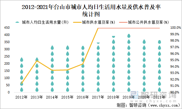 2012-2021年台山市城市人均日生活用水量及供水普及率统计图