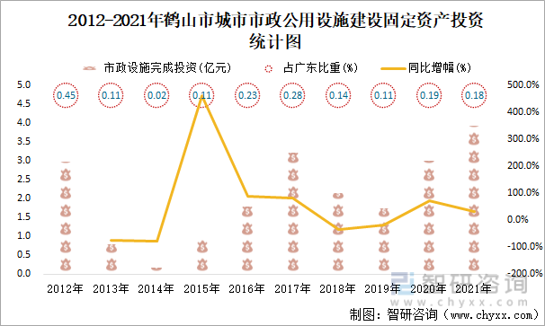 2012-2021年鹤山市城市市政公用设施建设固定资产投资统计图