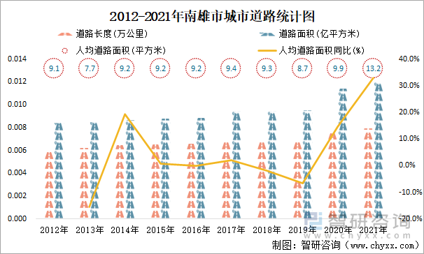 2012-2021年南雄市城市道路统计图