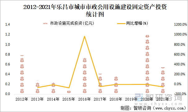 2012-2021年乐昌市城市市政公用设施建设固定资产投资统计图