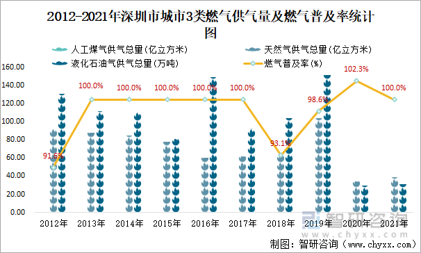 2012-2021年深圳市城市3类燃气供气量及燃气普及率统计图