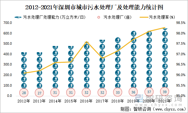 2012-2021年深圳市城市污水处理厂及处理能力统计图