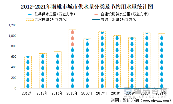 2012-2021年南雄市城市供水量分类及节约用水量统计图