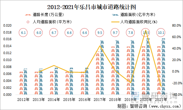 2012-2021年乐昌市城市道路统计图