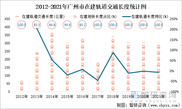 2012-2021年广州市在建轨道交通长度统计图