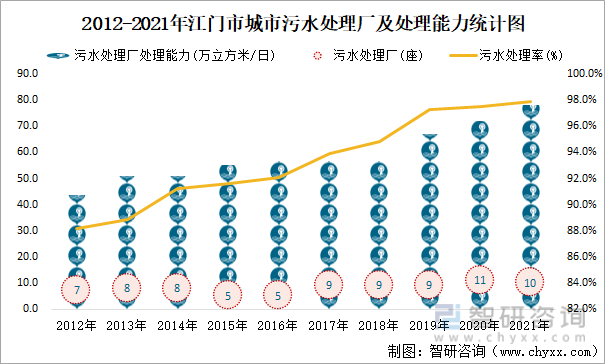 2012-2021年江门市城市污水处理厂及处理能力统计图