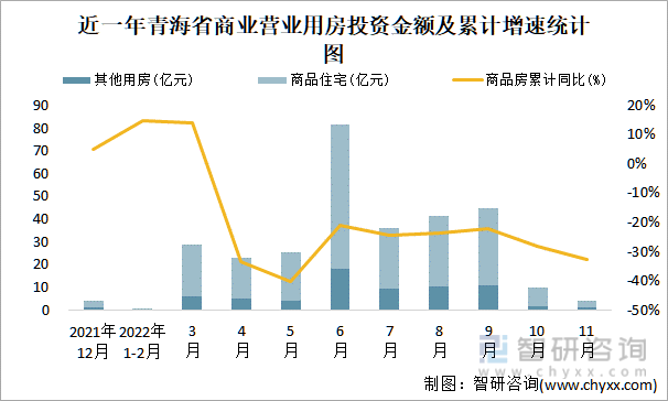 近一年青海省商业营业用房投资金额及累计增速统计图