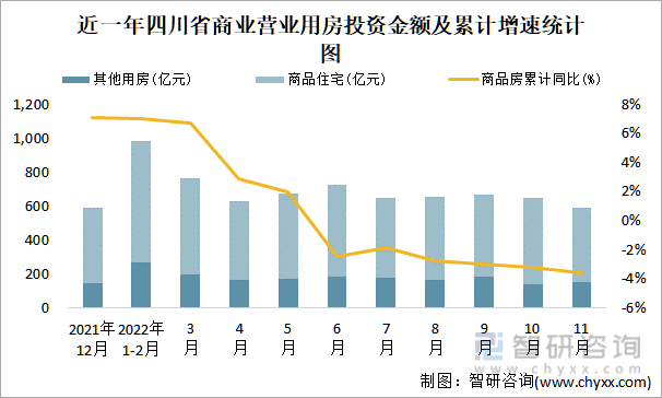 近一年四川省商业营业用房投资金额及累计增速统计图