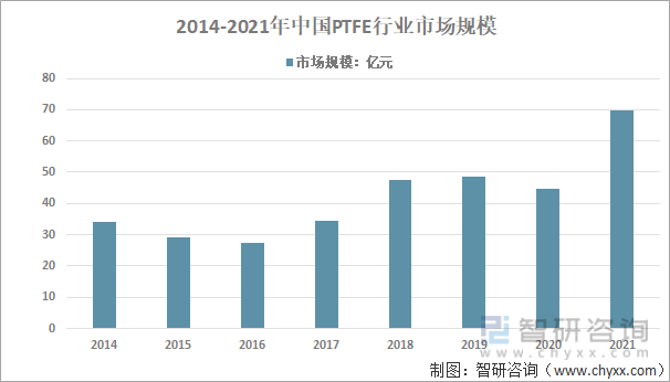 2014-2021年中国PTFE行业市场规模