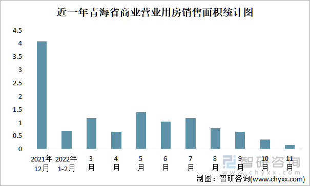 近一年青海省商业营业用房销售面积统计图