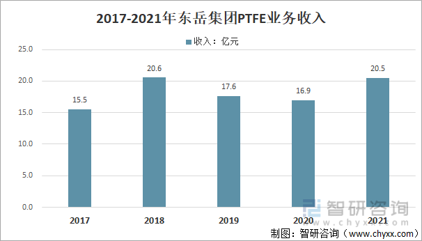 2017-2021年东岳集团PTFE业务收入