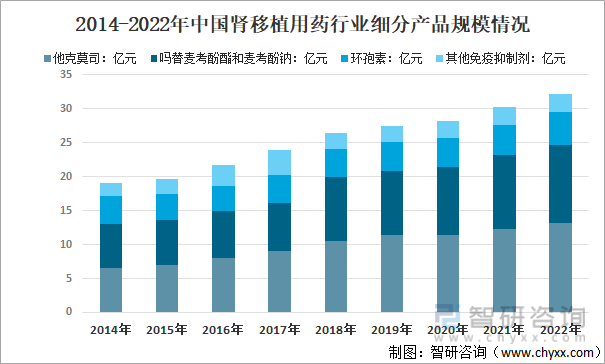 2014-2022年中国肾移植用药行业细分产品规模情况