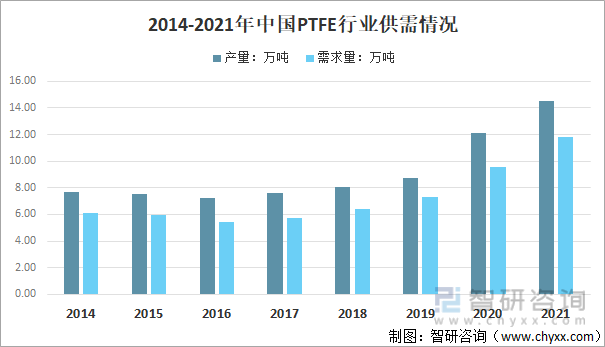 2014-2021年中国PTFE行业供需情况