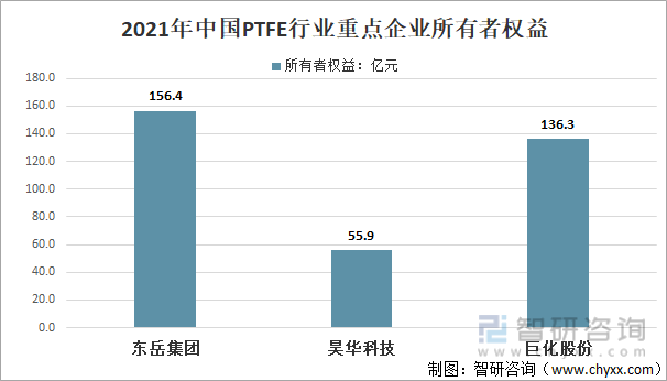  2021年中国PTFE行业重点企业所有者权益