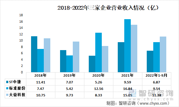2018-2022年三家企业营业收入情况（亿）
