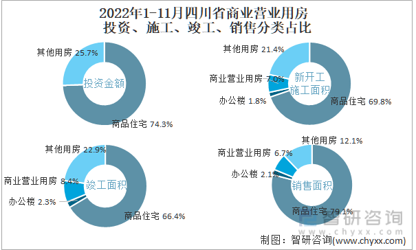 2022年1-11月四川省商业营业用房投资、施工、竣工、销售分类占比