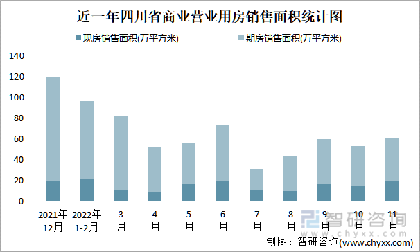 近一年四川省商业营业用房销售面积统计图