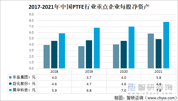 2017-2021年中国PTFE行业重点企业每股净资产