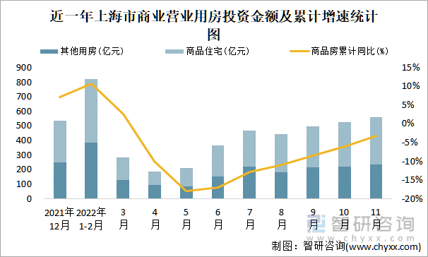 近一年上海市商业营业用房投资金额及累计增速统计图