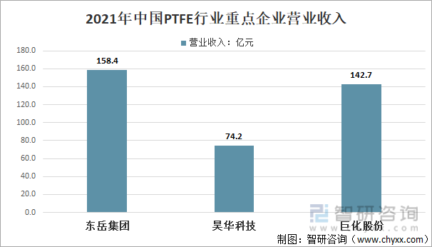 2021年中国PTFE行业重点企业营业收入