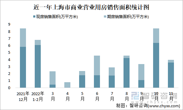 近一年上海市商业营业用房销售面积统计图