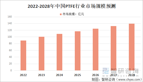 2022-2028年中国PTFE行业市场规模预测