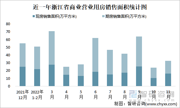 近一年浙江省商业营业用房销售面积统计图