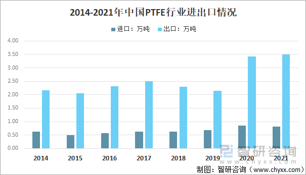 2014-2021年中国PTFE行业进出口情况