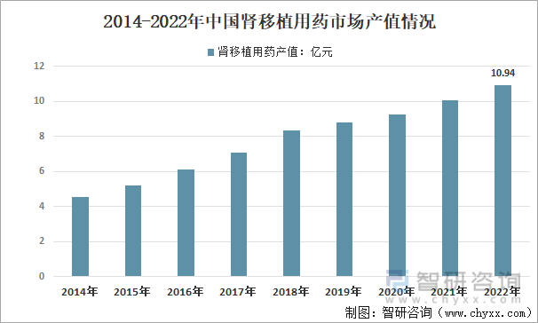 2014-2022年中国肾移植用药市场产值情况