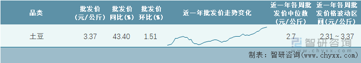 2023年第9周全国土豆平均批发价统计表