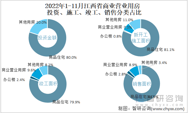 2022年1-11月江西省商业营业用房投资、施工、竣工、销售分类占比