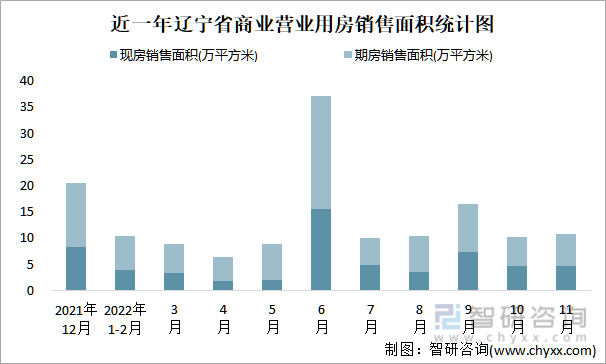 近一年辽宁省商业营业用房销售面积统计图