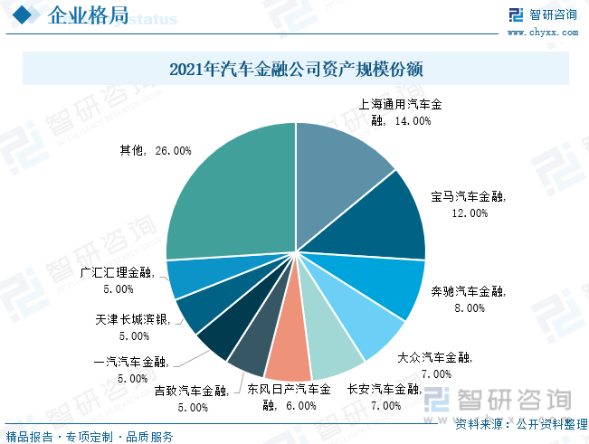 根据2021年中国汽车金融公司资产规模份额来看，上海通用汽车金融公司占据较大份额，占比达到14%，排在第二第三的是宝马汽车金融和奔驰汽车金融，占比分别为12%和8%。