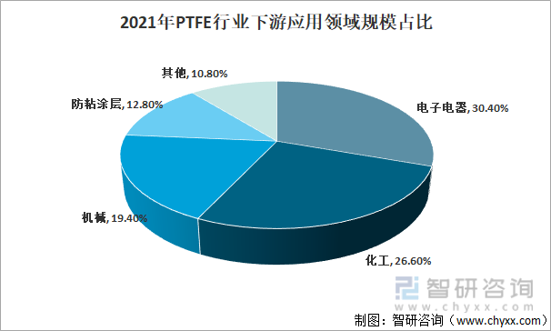 2021年PTFE行业下游应用领域规模占比