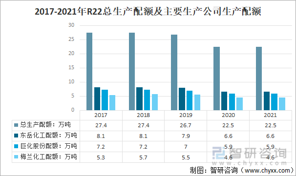 2017-2021年R22总生产配额及主要生产公司生产配额