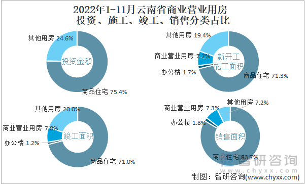 2022年1-11月云南省商业营业用房投资、施工、竣工、销售分类占比