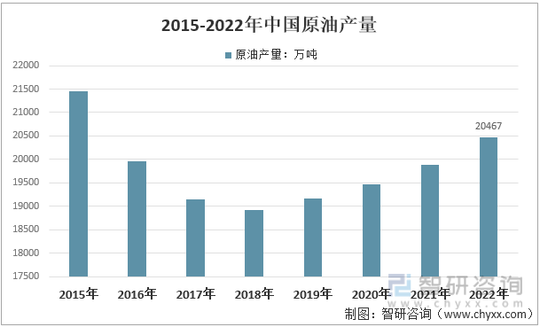 2015-2022年中国原油产量