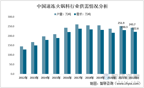 2012-2022年中国速冻火锅料行业供需情况分析